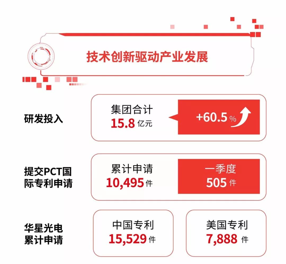 華星光電首季淨利環比增加35%，全年有看做到兩位數增加 財經 第4張