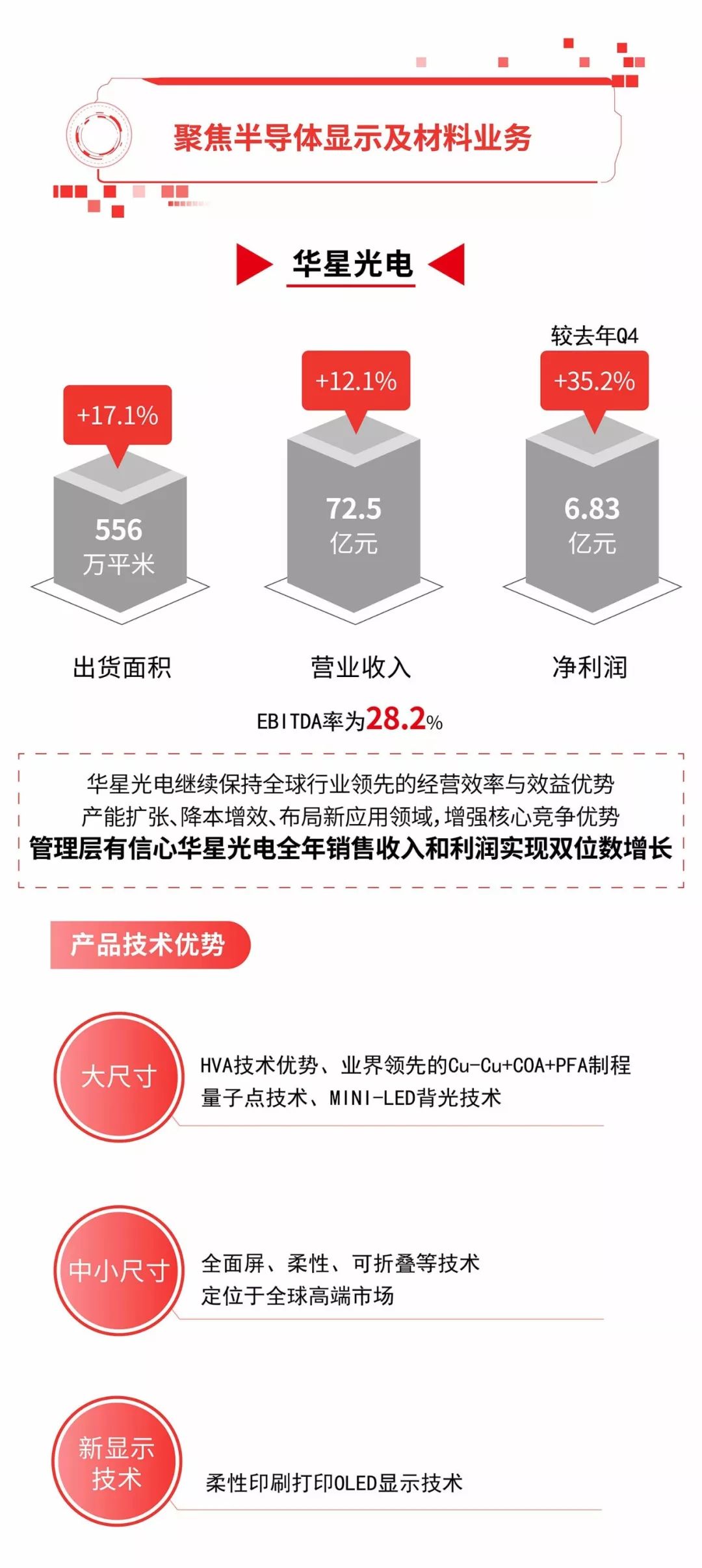 華星光電首季淨利環比增加35%，全年有看做到兩位數增加 財經 第6張