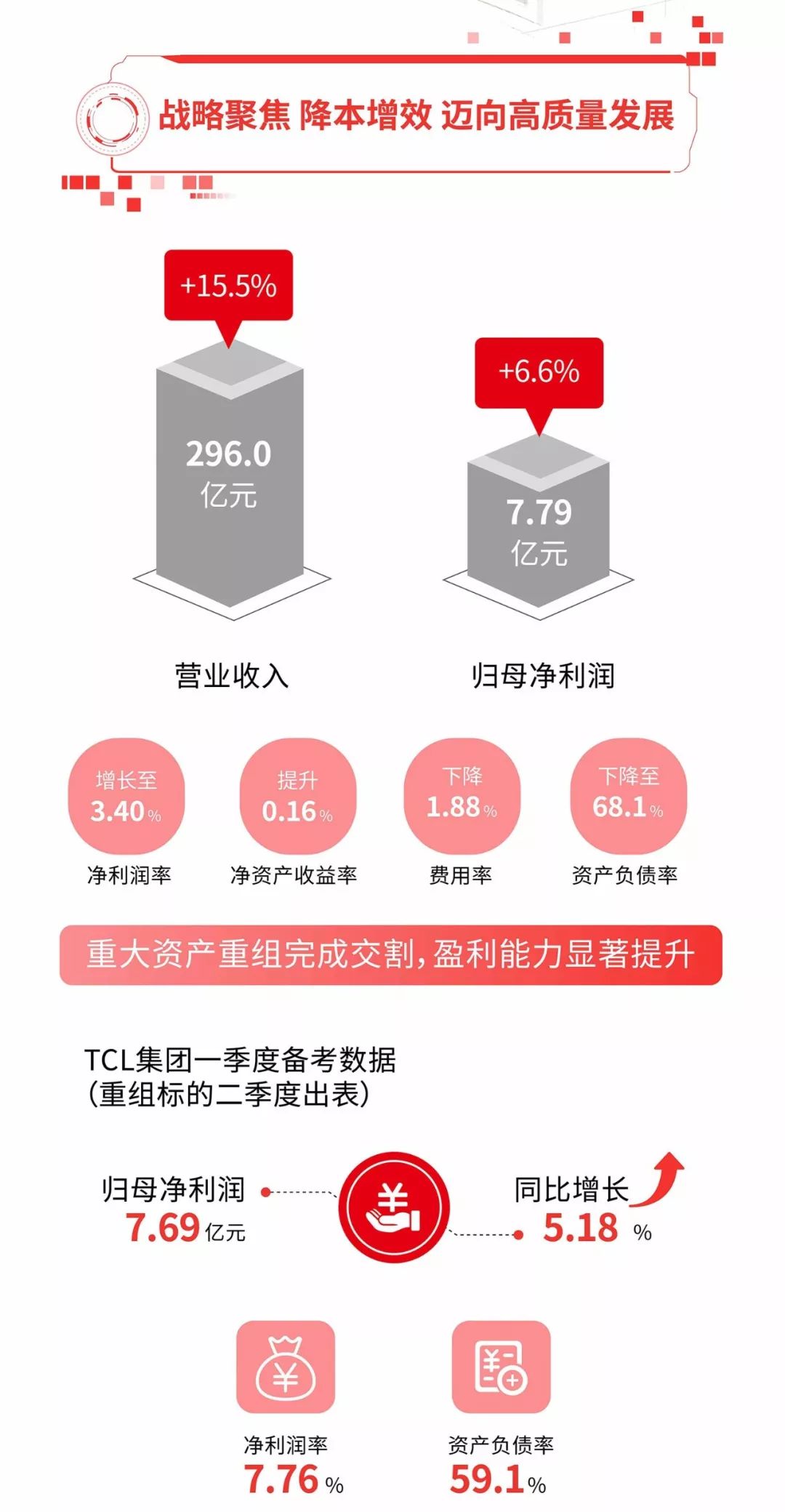 華星光電首季淨利環比增加35%，全年有看做到兩位數增加 財經 第3張