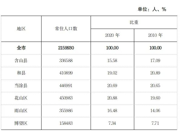 马鞍山市常住人口为2159930人比2010年减少42969人