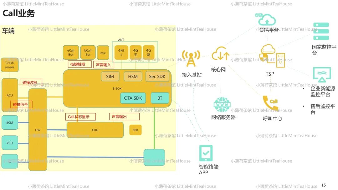 通訊系統工程師學習筆記| T-BOX專業分享的圖14