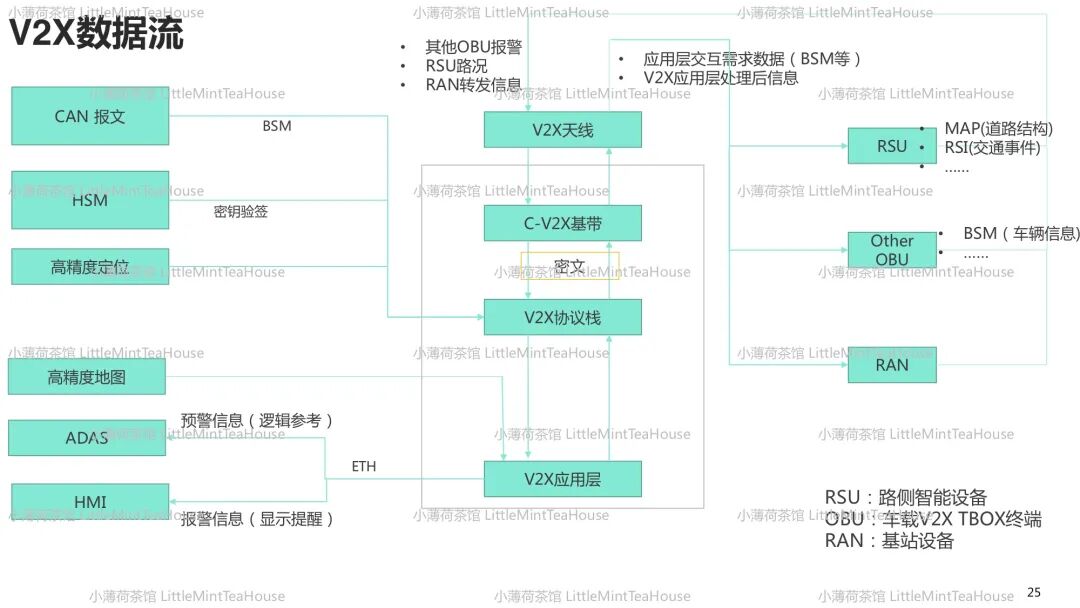通訊系統工程師學習筆記| T-BOX專業分享的圖22