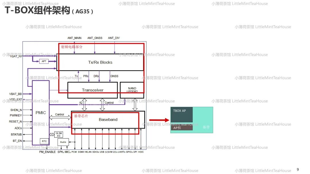 通訊系統工程師學習筆記| T-BOX專業分享的圖8