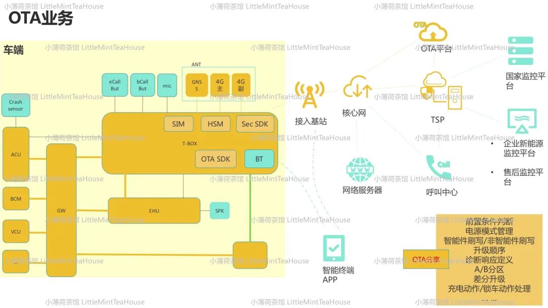 通訊系統工程師學習筆記| T-BOX專業分享的圖15