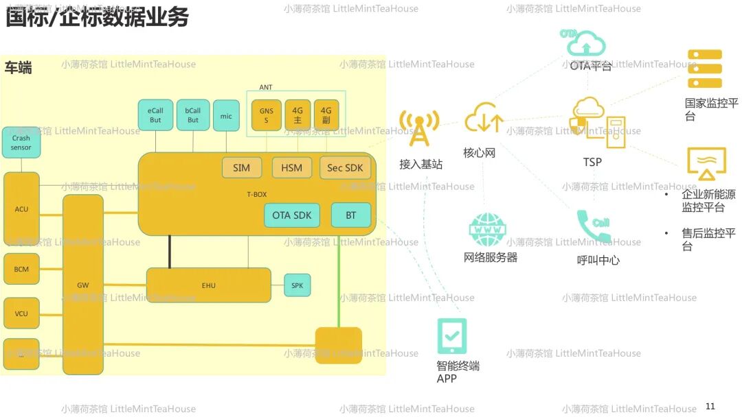 通訊系統工程師學習筆記| T-BOX專業分享的圖10