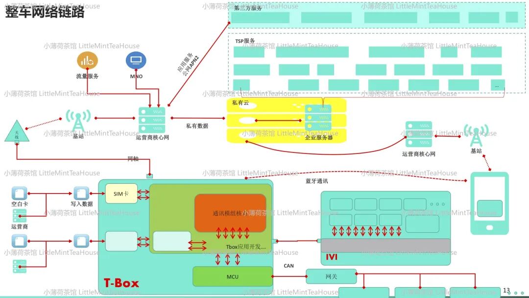 通訊系統工程師學習筆記| T-BOX專業分享的圖12