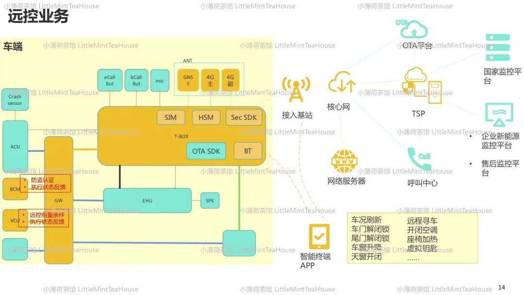 通訊系統工程師學習筆記| T-BOX專業分享的圖13