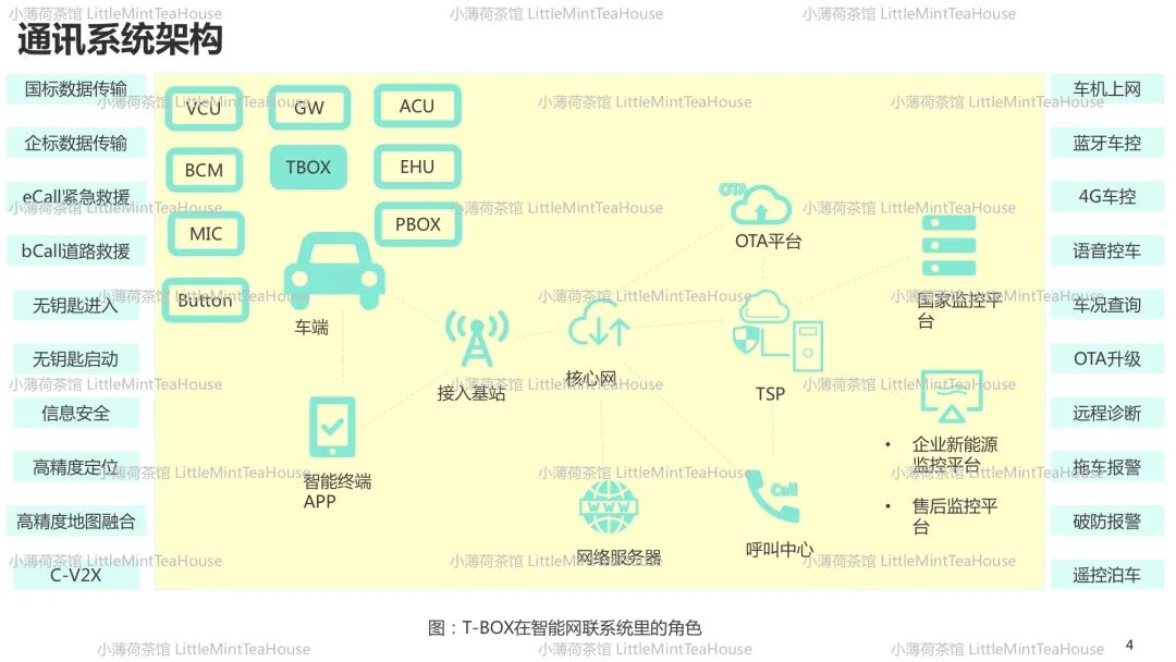 通訊系統工程師學習筆記| T-BOX專業分享的圖3