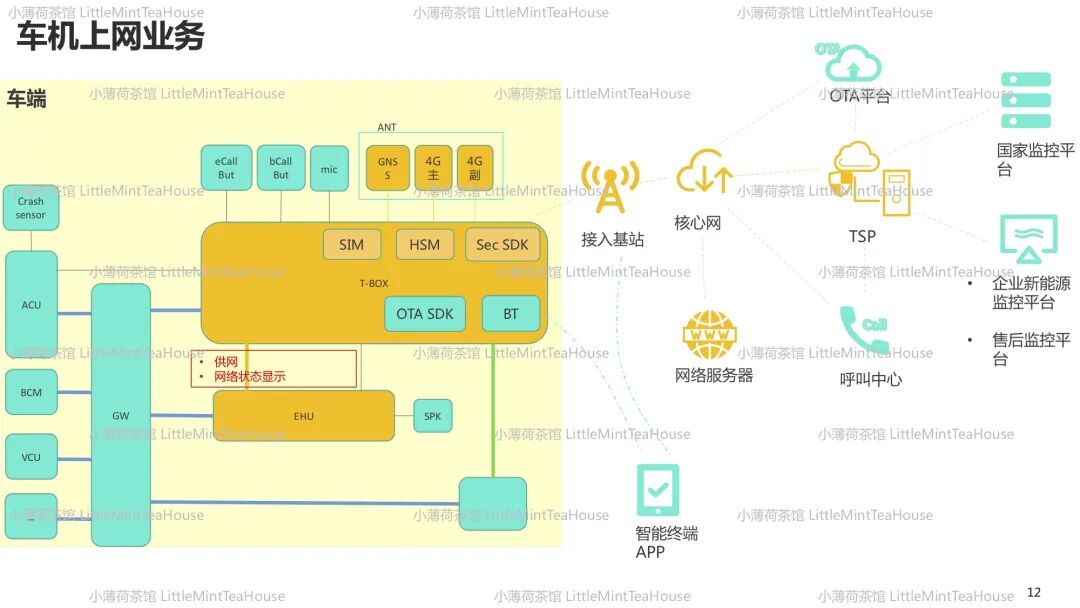 通訊系統工程師學習筆記| T-BOX專業分享的圖11