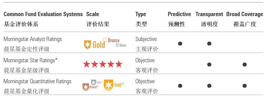 晨星基金讲堂 第三讲晨星基金星级评价 Morningstar晨星 微信公众号文章阅读 Wemp