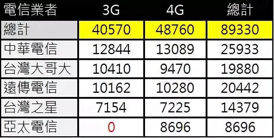 08 08三次更新讯号表 19秋赴台湾交换手机卡整理 湾湾玩家x赴台湾交换生 微信公众号文章阅读 Wemp