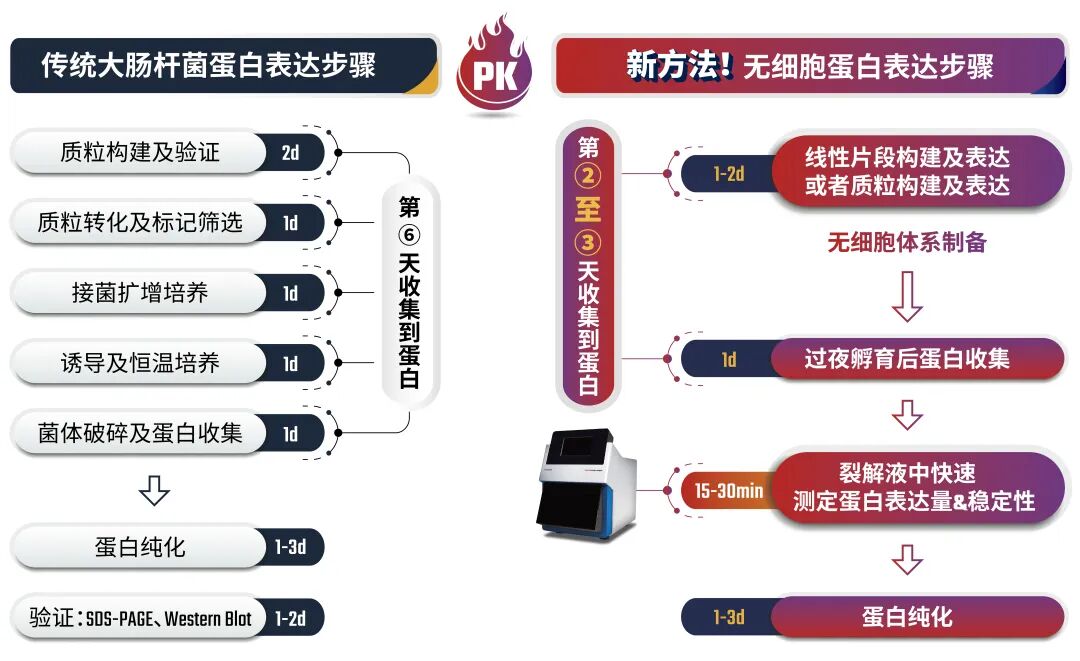 直播預告|3月26日周三15：00蛋白表達驗證方案：無細胞蛋白表達^光譜位移