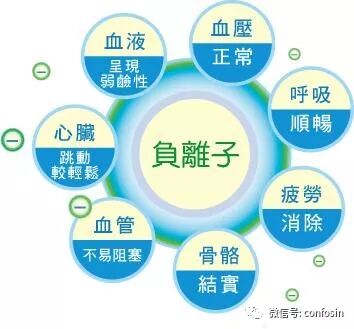 负离子水对人体健康的十大作用