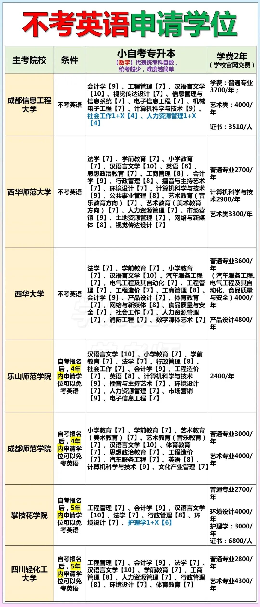 2026年春季四川小自考大专和专升本各个学校的报名注册截止时间是什么时候？(图5)