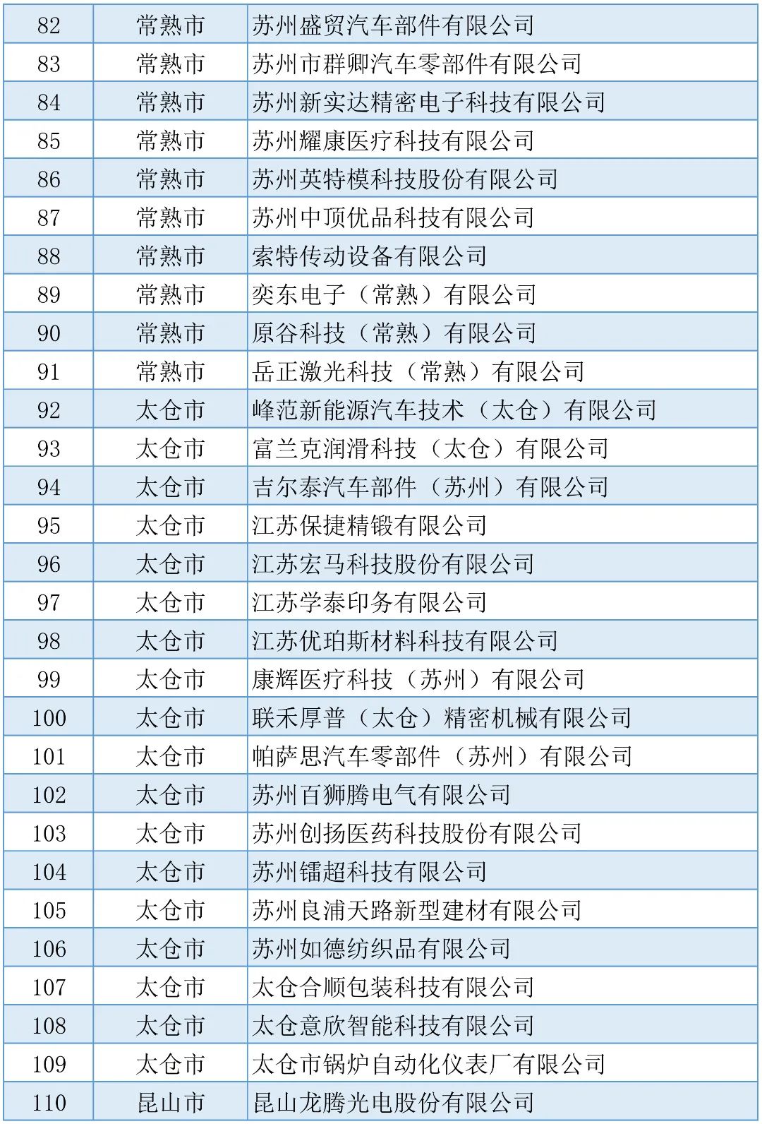 公示 | 2022年度苏州市制造业企业智能化改造和数字化转型贷款贴息奖励(图5)