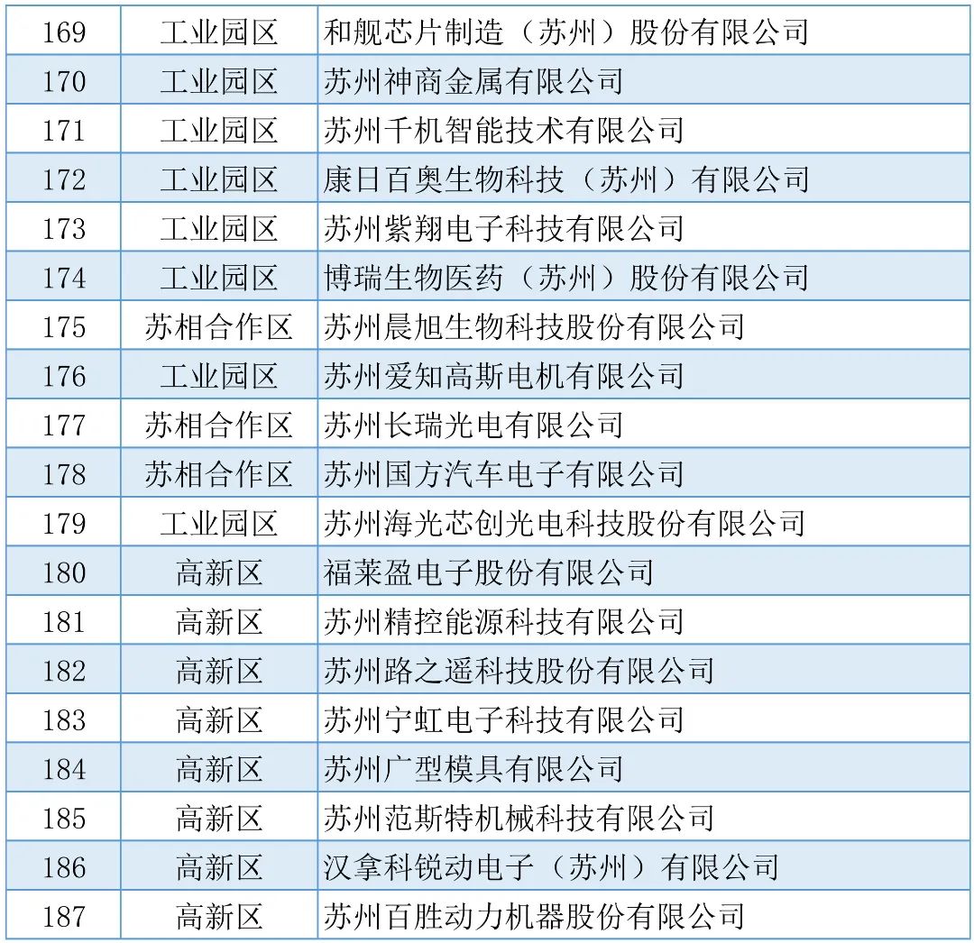 公示 | 2022年度苏州市制造业企业智能化改造和数字化转型贷款贴息奖励(图8)