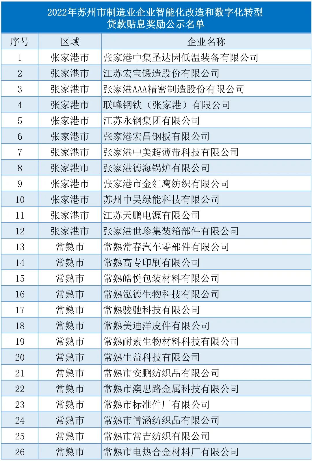 公示 | 2022年度苏州市制造业企业智能化改造和数字化转型贷款贴息奖励(图2)