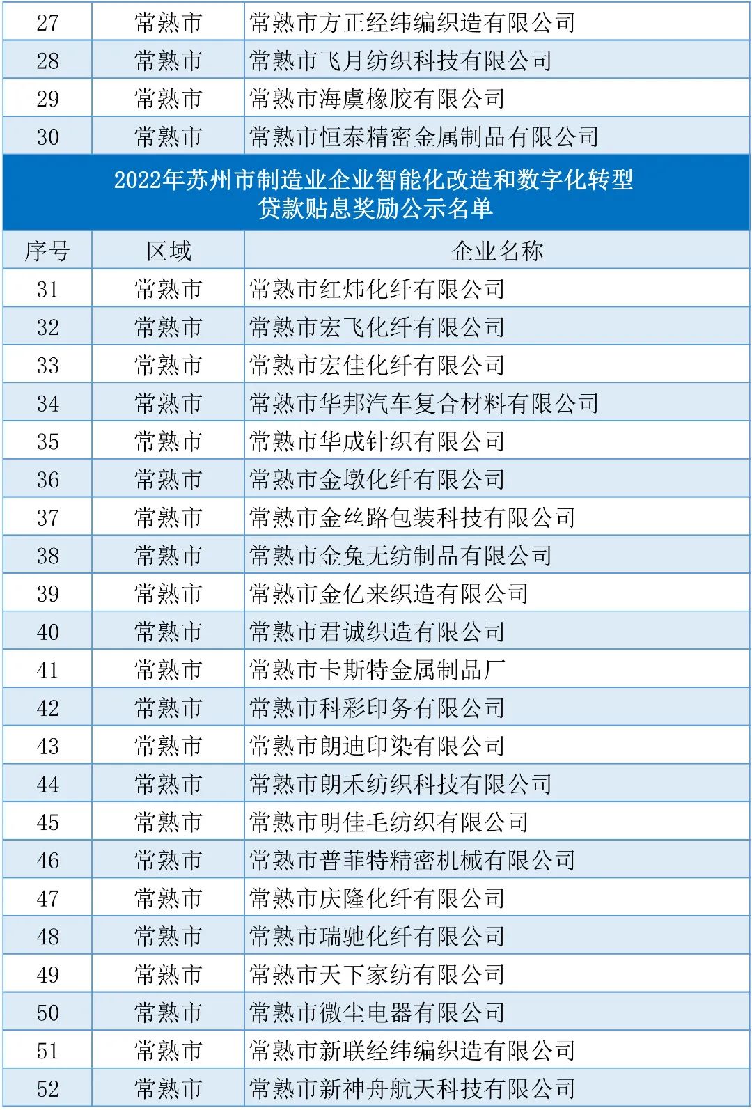 公示 | 2022年度苏州市制造业企业智能化改造和数字化转型贷款贴息奖励(图3)