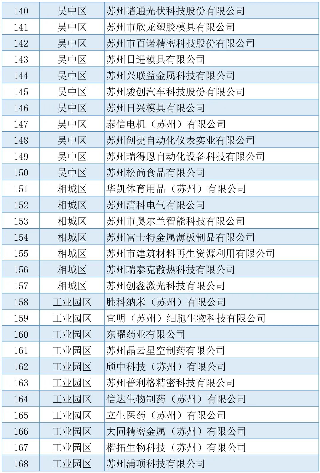 公示 | 2022年度苏州市制造业企业智能化改造和数字化转型贷款贴息奖励(图7)