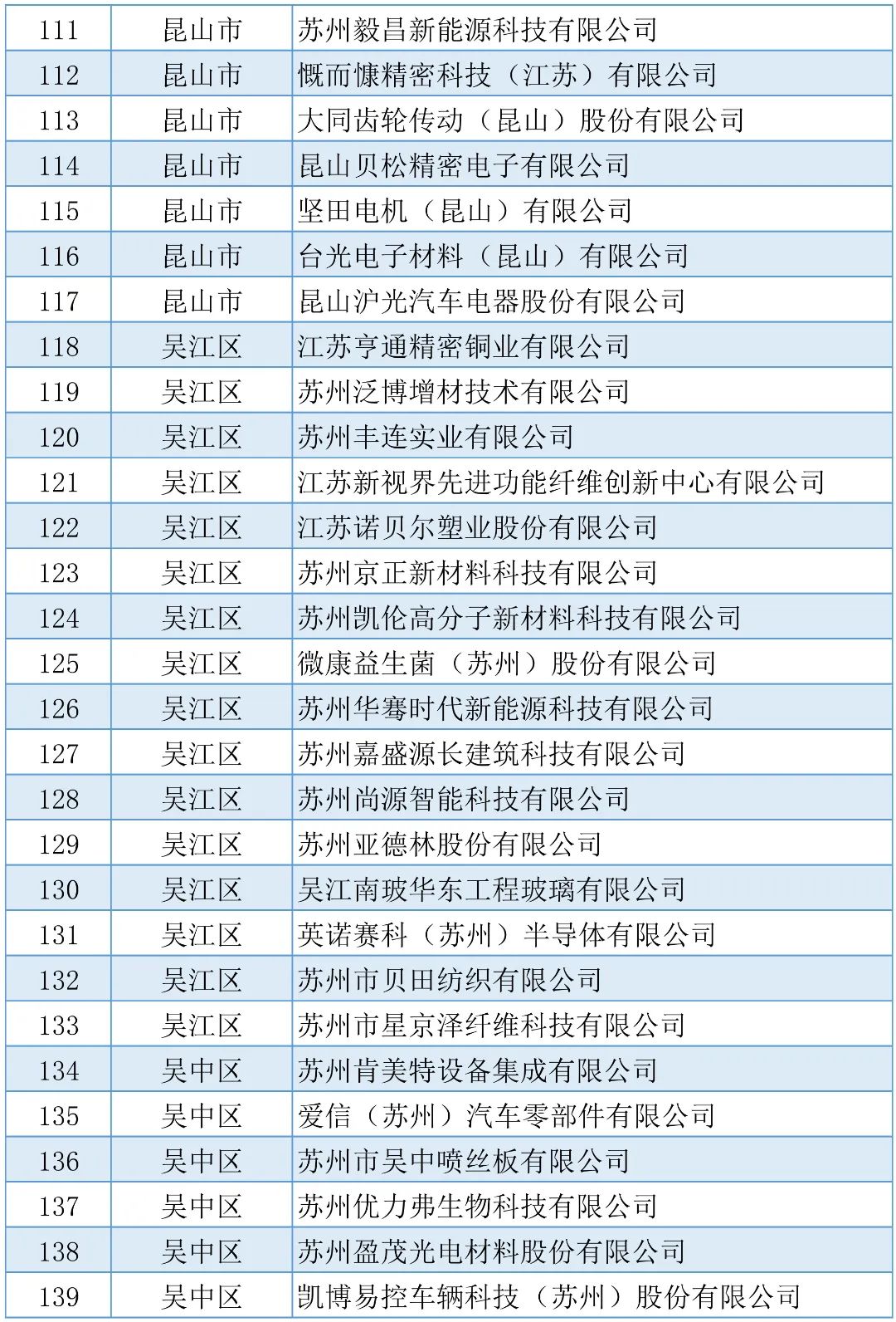 公示 | 2022年度苏州市制造业企业智能化改造和数字化转型贷款贴息奖励(图6)