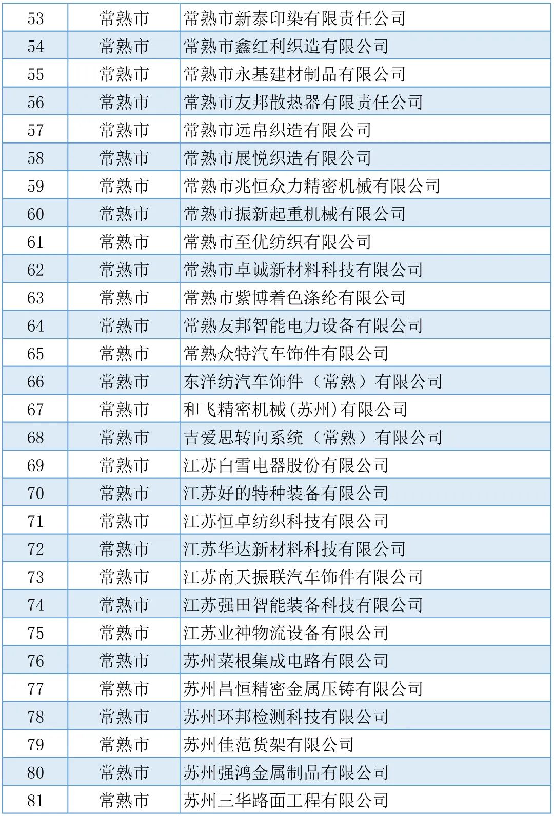 公示 | 2022年度苏州市制造业企业智能化改造和数字化转型贷款贴息奖励(图4)