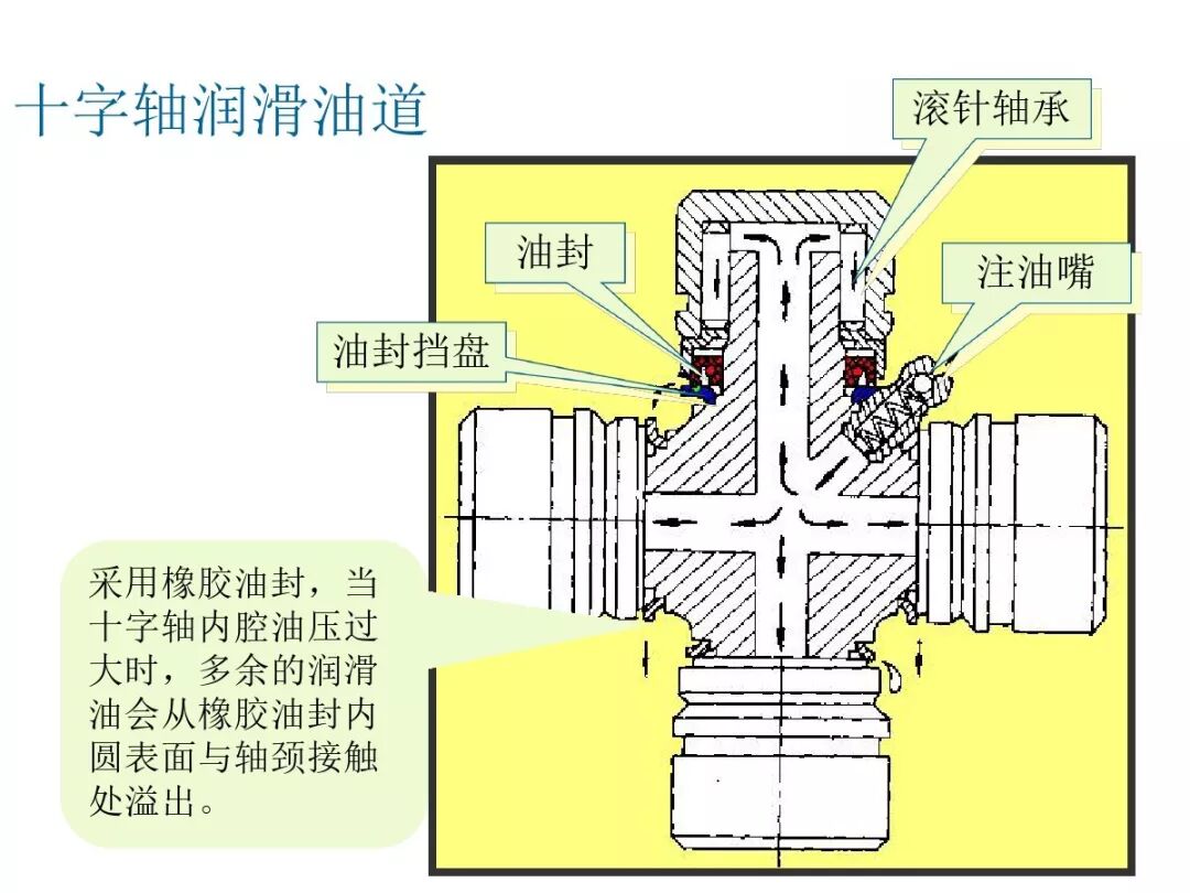 【汽車設計教程】萬向傳動軸設計的圖9