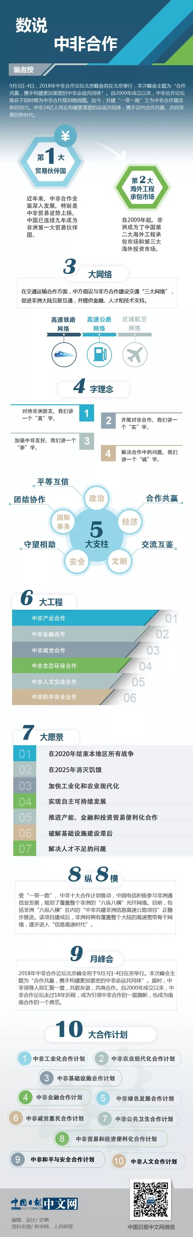 圖解丨數(shù)說中非合作