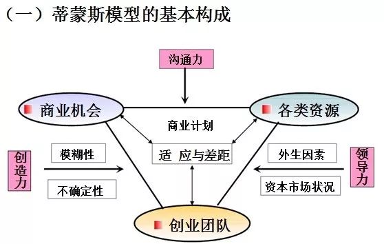 创业项目6个要素 2019.6.13 创业课堂笔记：课程总结