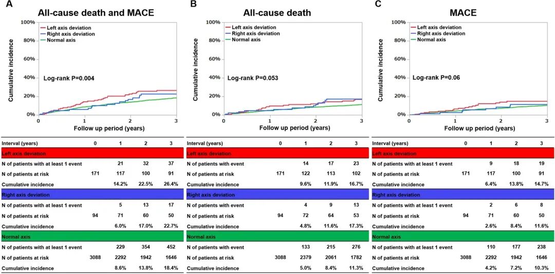 日本心电图怎么用日本研究-心电图电轴左偏的患者不良事件风险增加_https://www.jmylbn.com_新闻资讯_第3张