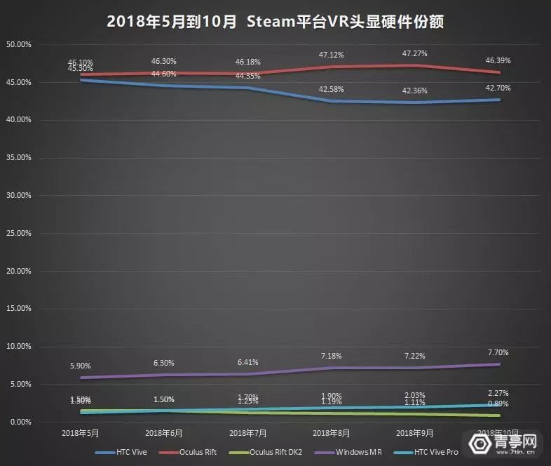 10月VR大數據：Vive Pro占比2.27%創新高，Steam VR運用超5.3萬款 科技 第2張