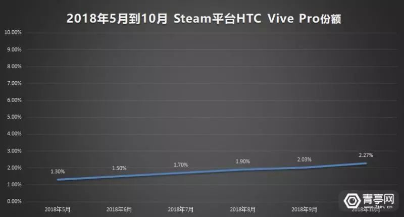 10月VR大數據：Vive Pro占比2.27%創新高，Steam VR運用超5.3萬款 科技 第4張