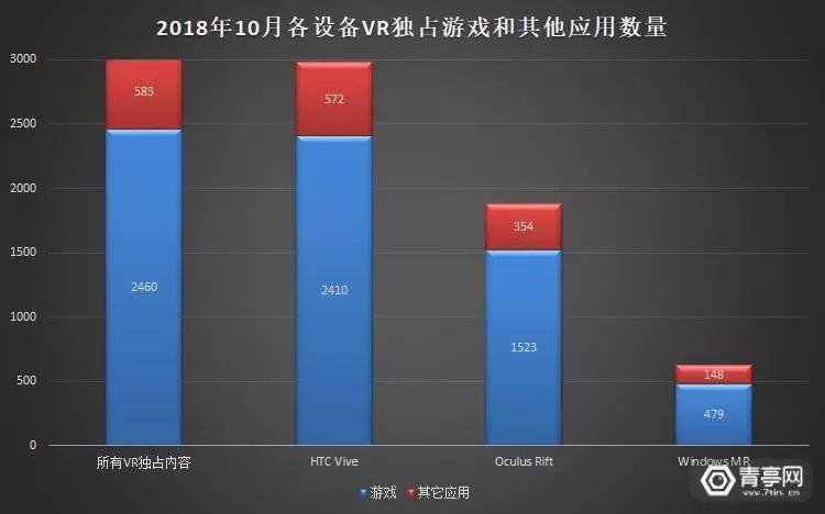 10月VR大數據：Vive Pro占比2.27%創新高，Steam VR運用超5.3萬款 科技 第6張