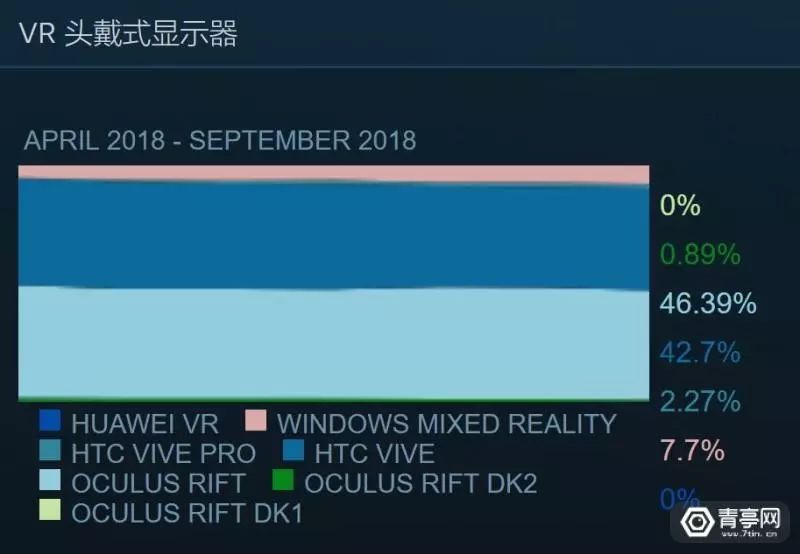 10月VR大數據：Vive Pro占比2.27%創新高，Steam VR運用超5.3萬款 科技 第5張
