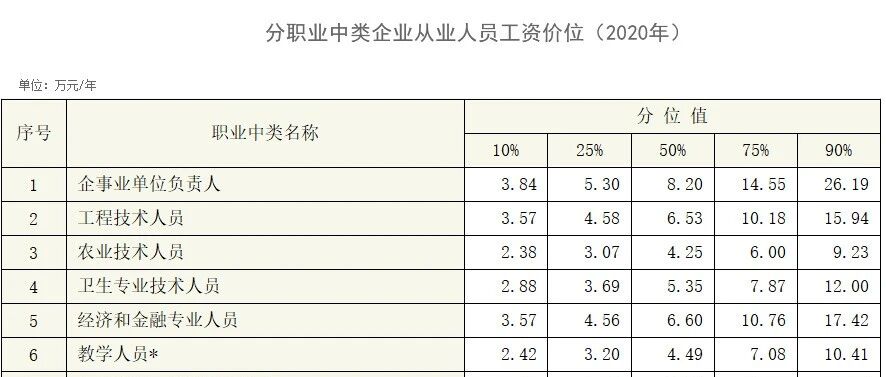 各行业最新工资价位表来了！你是啥段位？