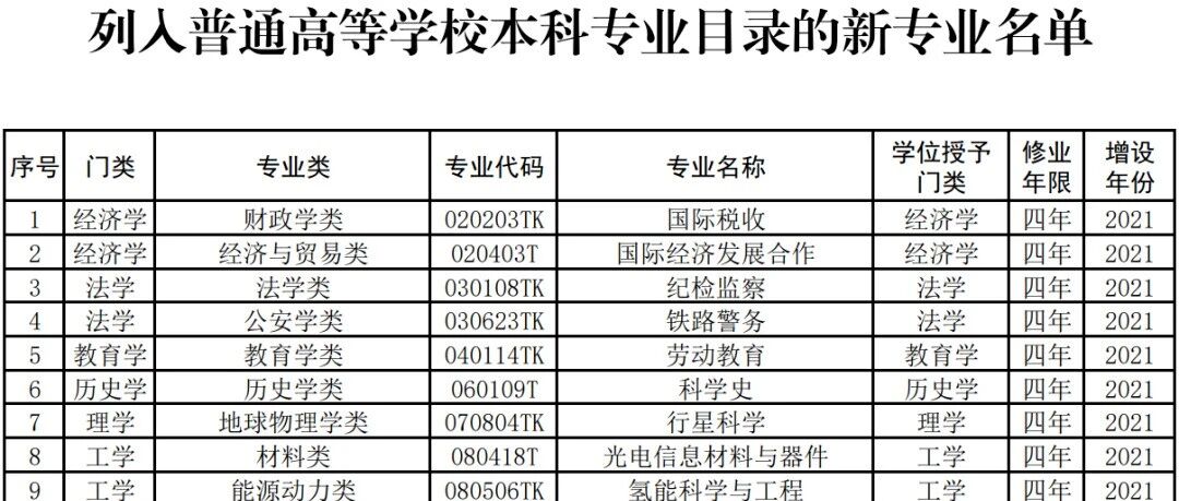 本科专业目录更新！增设31种新专业