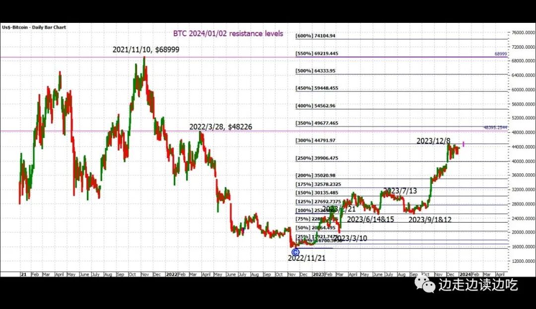 BTC: new year new high 比特币开门红