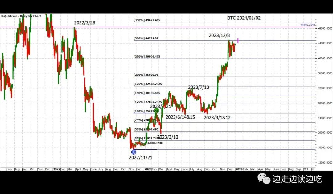 BTC: new year new high 比特币开门红