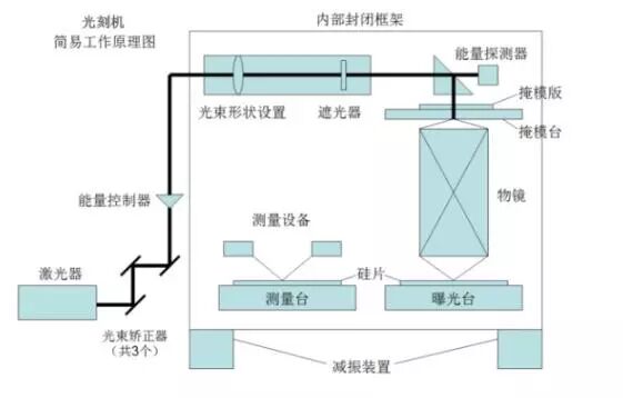 刻蚀机和光刻机的原理及区别-如意