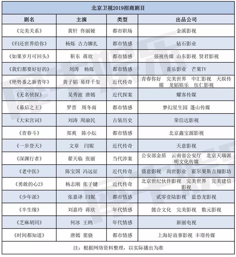 五大衛視64部招商劇，透露了2019年衛視電視劇市場的六大特點 娛樂 第5張