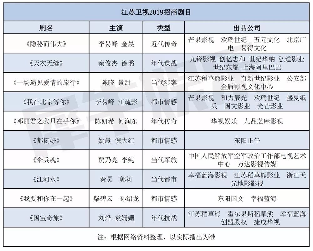 五大衛視64部招商劇，透露了2019年衛視電視劇市場的六大特點 娛樂 第6張