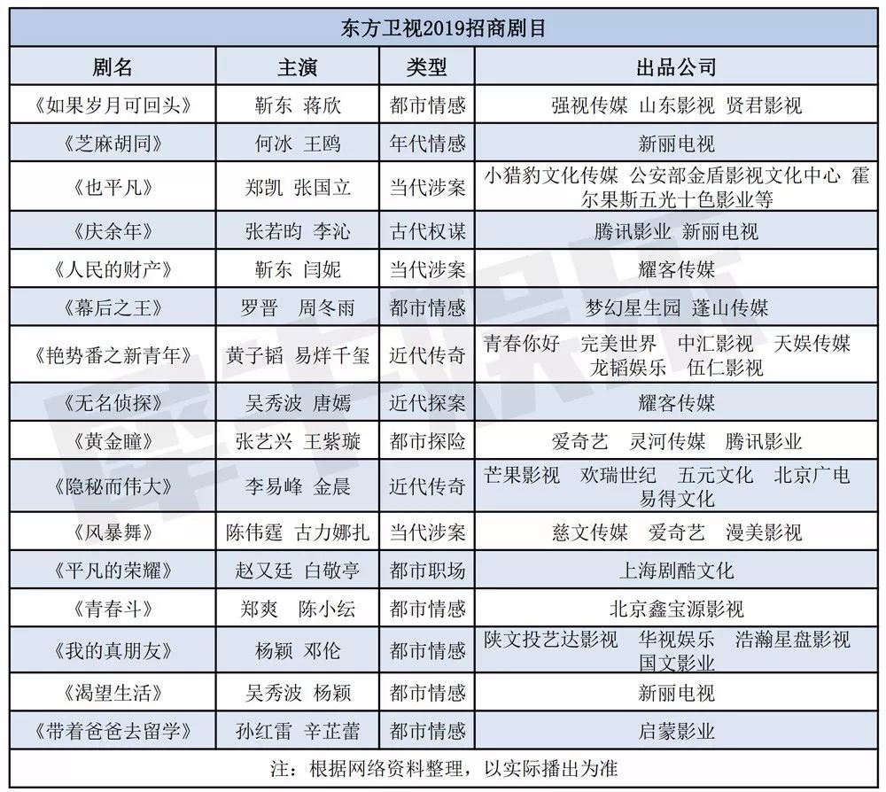 五大衛視64部招商劇，透露了2019年衛視電視劇市場的六大特點 娛樂 第3張