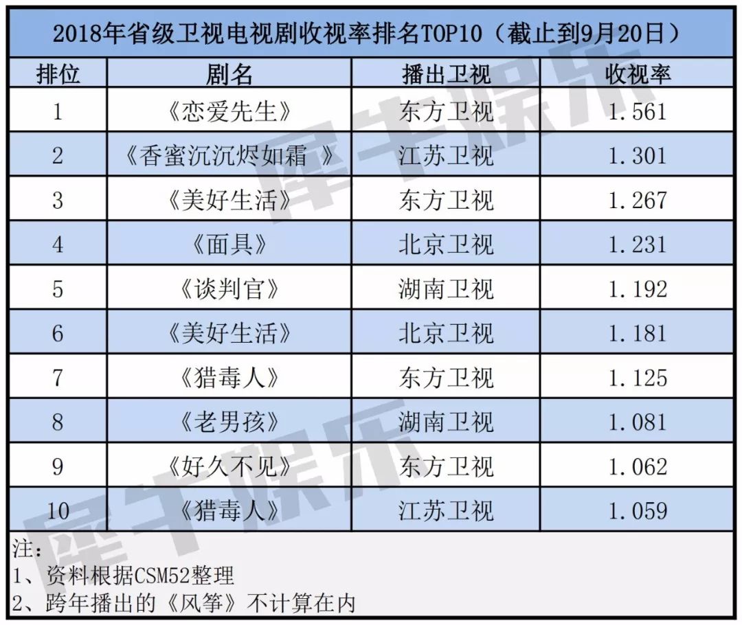 劇被東方反超，綜藝被浙江壓制，湖南衛視不行了？ 娛樂 第2張