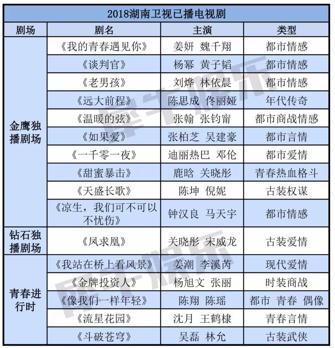 劇被東方反超，綜藝被浙江壓制，湖南衛視不行了？ 娛樂 第3張