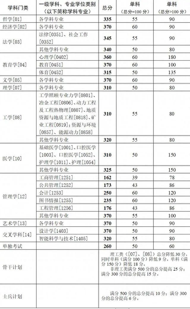 2022研究生录取分数线_二0二一年研究生录取分数线_2024年研究生录取分数线