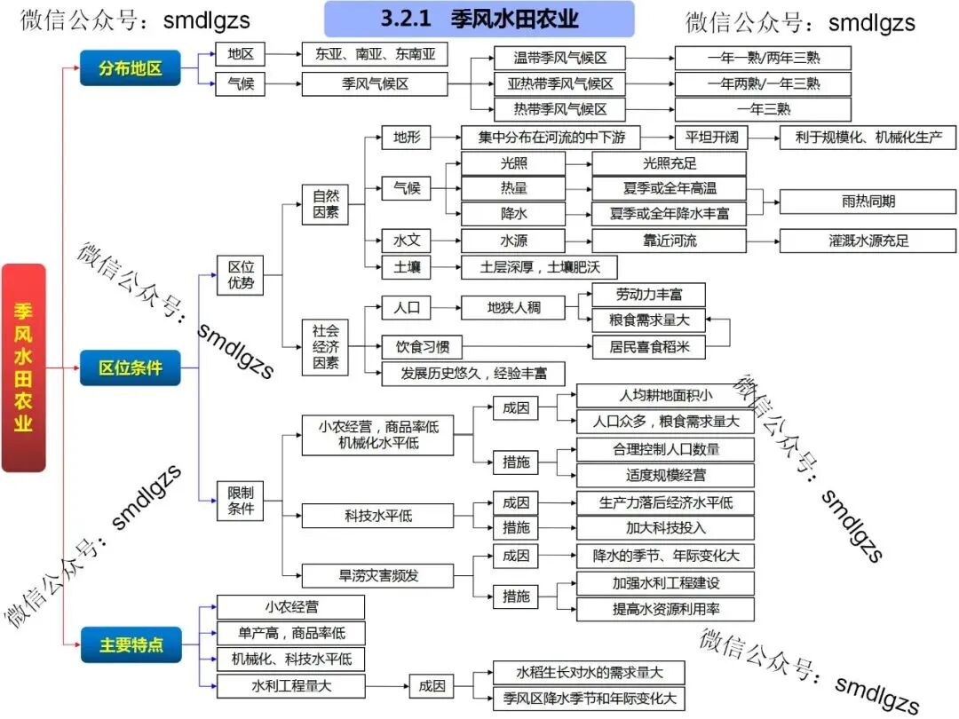 思维导图人文地理全套