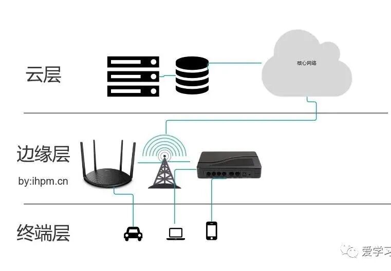 干货｜一文看懂边缘计算插图1
