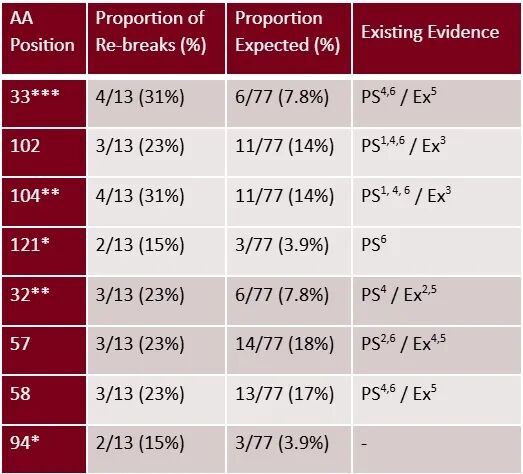 表格比較了 AA 位置、再次破發(fā)的比例（%）、預(yù)期比例（%）和現(xiàn)有證據(jù)。