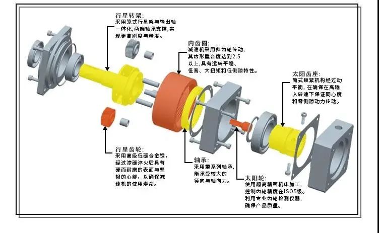 行星減速機雙支撐,齒輪的兩面都是由行星架來支撐,雙支撐結構的行星