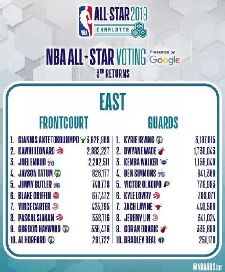 NBA全明星第三輪投票結果：東契奇力壓庫里 未分類 第2張