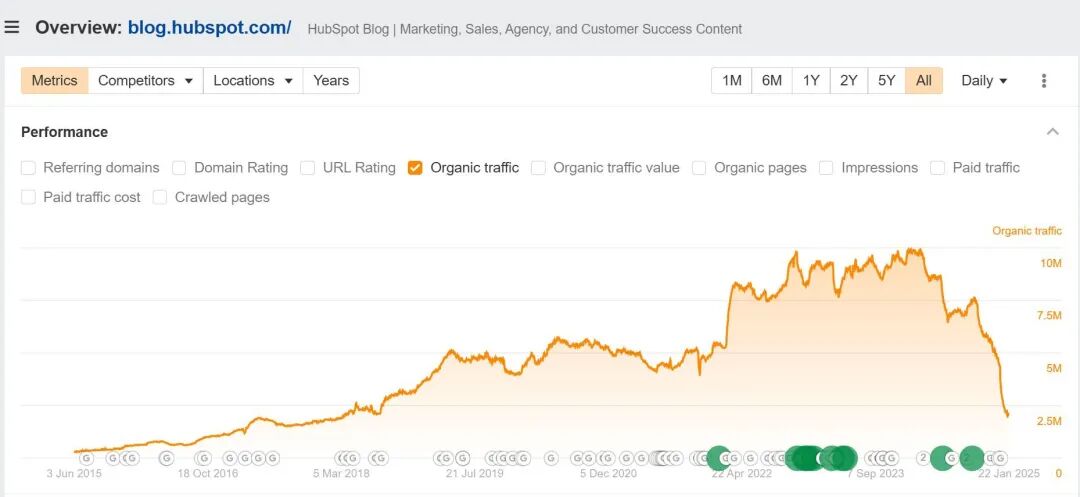 HubSpot's SEO Tragedy: 80% of Traffic Wiped Out in 10 Months
